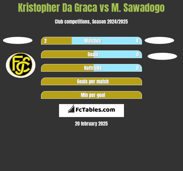 Kristopher Da Graca vs M. Sawadogo h2h player stats