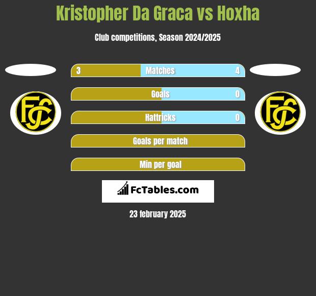 Kristopher Da Graca vs Hoxha h2h player stats