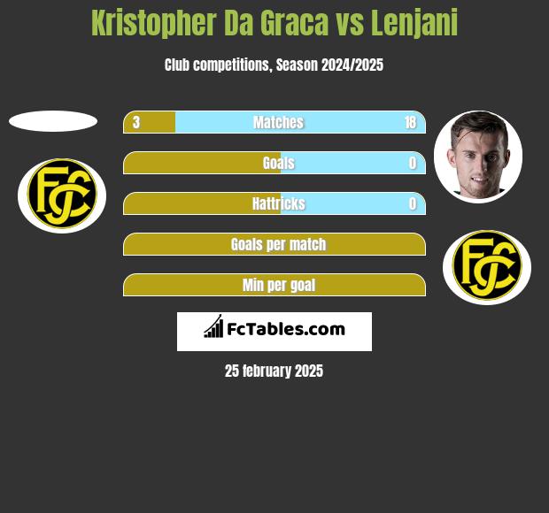 Kristopher Da Graca vs Lenjani h2h player stats