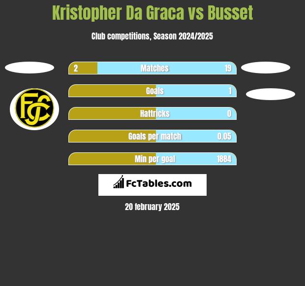 Kristopher Da Graca vs Busset h2h player stats