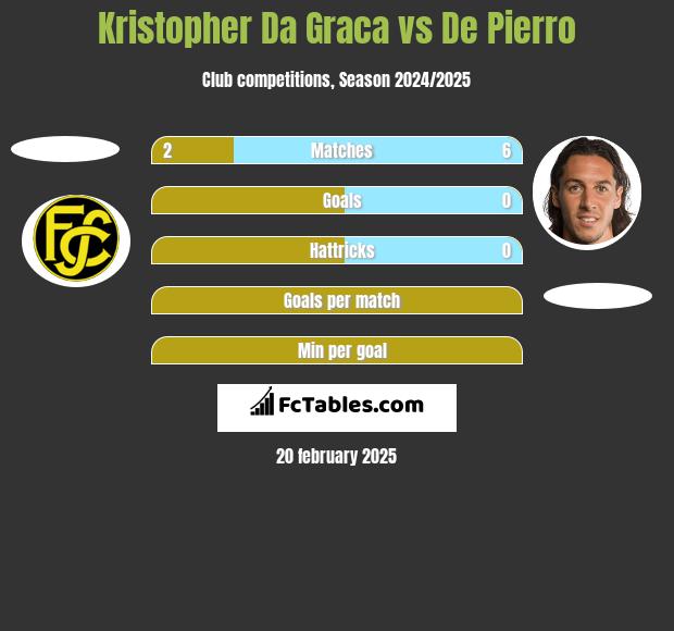 Kristopher Da Graca vs De Pierro h2h player stats