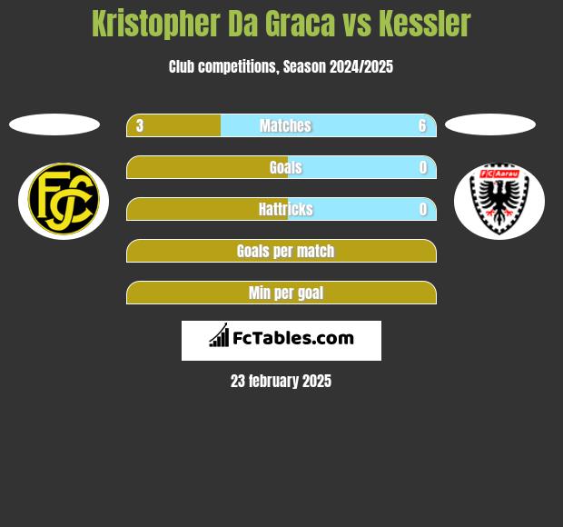 Kristopher Da Graca vs Kessler h2h player stats