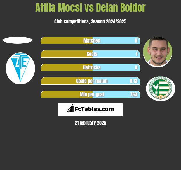 Attila Mocsi vs Deian Boldor h2h player stats