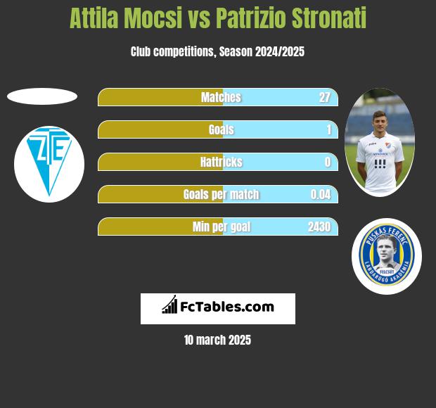 Attila Mocsi vs Patrizio Stronati h2h player stats