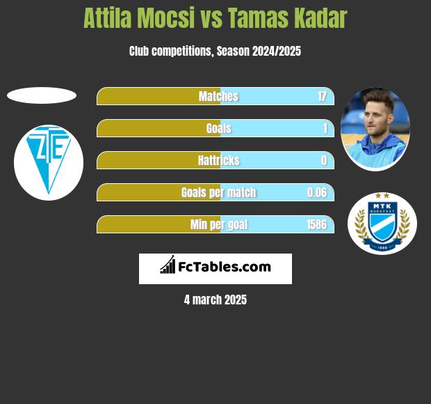 Attila Mocsi vs Tamas Kadar h2h player stats