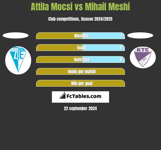 Attila Mocsi vs Mihail Meshi h2h player stats