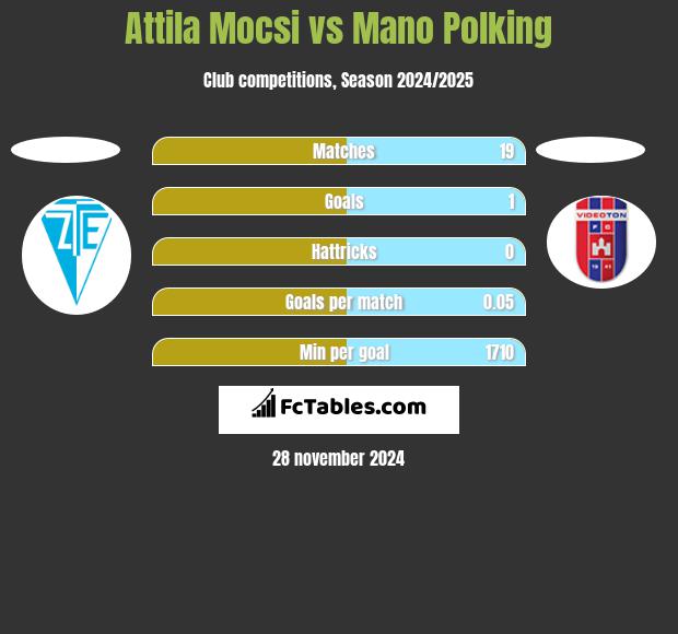 Attila Mocsi vs Mano Polking h2h player stats