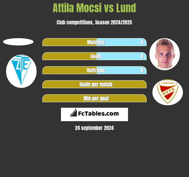 Attila Mocsi vs Lund h2h player stats