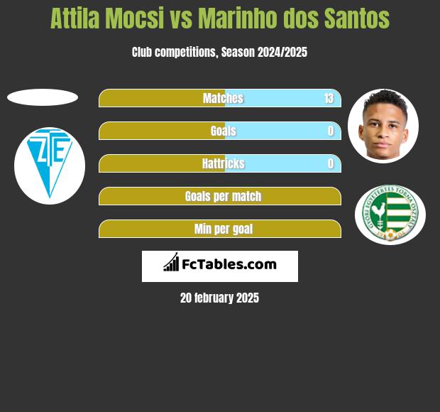 Attila Mocsi vs Marinho dos Santos h2h player stats