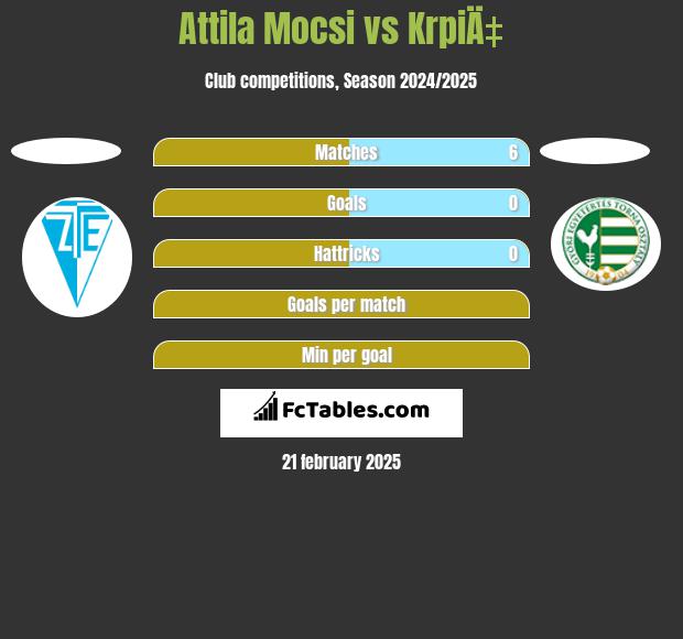 Attila Mocsi vs KrpiÄ‡ h2h player stats