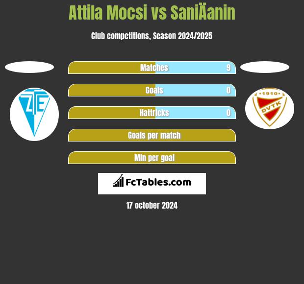 Attila Mocsi vs SaniÄanin h2h player stats