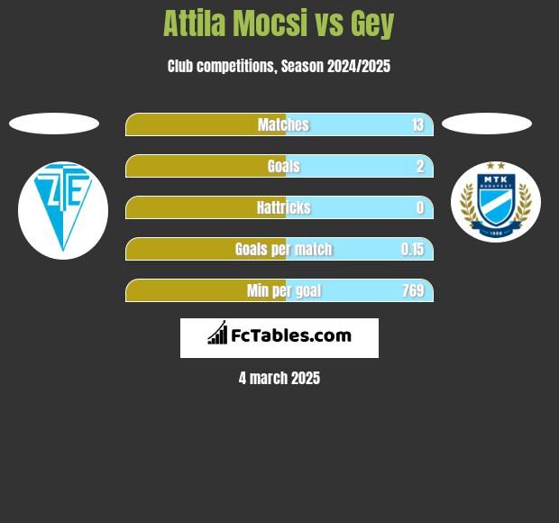 Attila Mocsi vs Gey h2h player stats