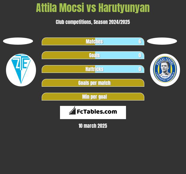 Attila Mocsi vs Harutyunyan h2h player stats