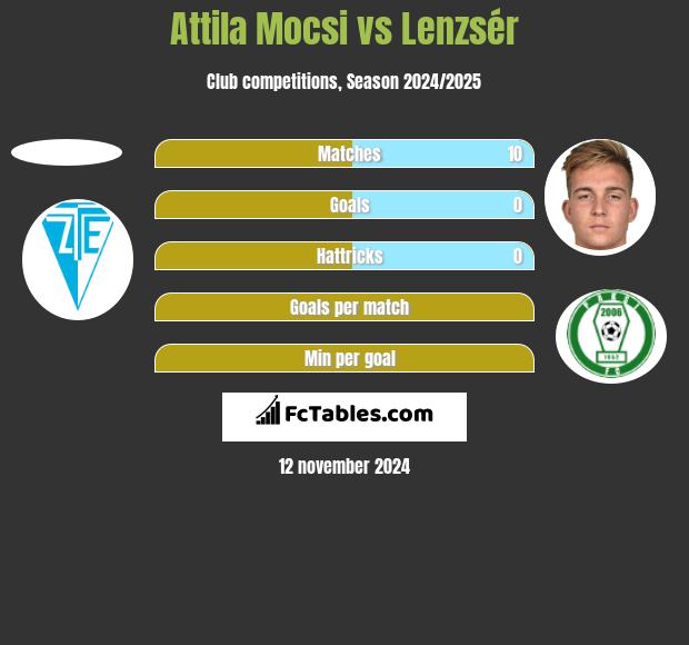 Attila Mocsi vs Lenzsér h2h player stats