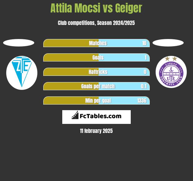 Attila Mocsi vs Geiger h2h player stats