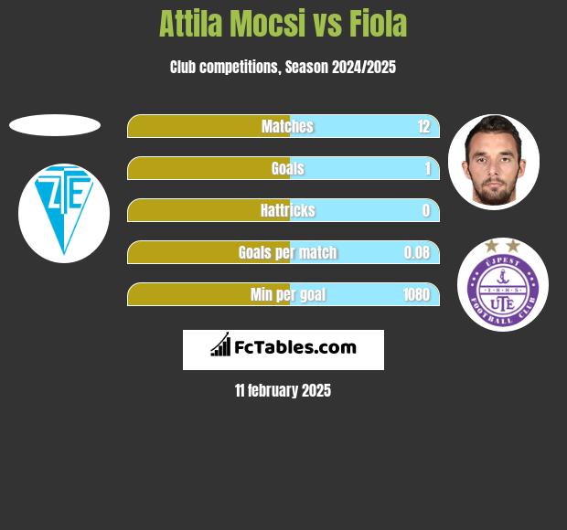 Attila Mocsi vs Fiola h2h player stats