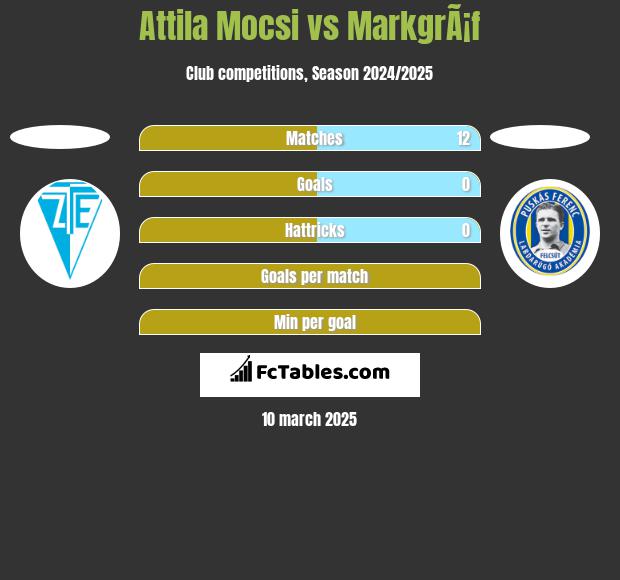 Attila Mocsi vs MarkgrÃ¡f h2h player stats