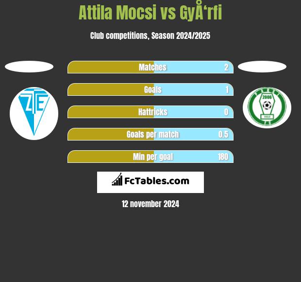 Attila Mocsi vs GyÅ‘rfi h2h player stats