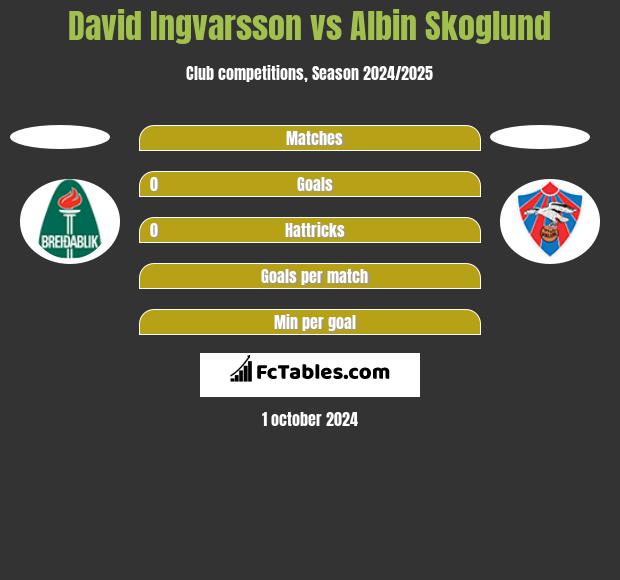 David Ingvarsson vs Albin Skoglund h2h player stats