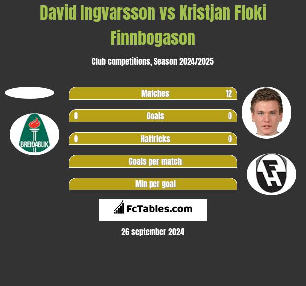 David Ingvarsson vs Kristjan Floki Finnbogason h2h player stats