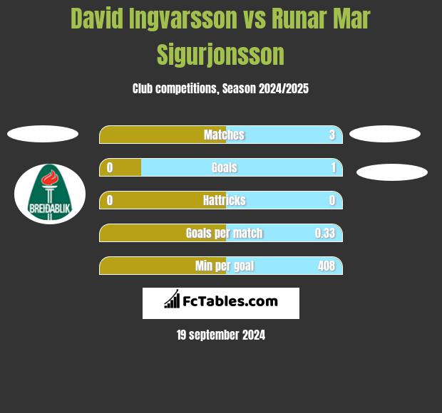 David Ingvarsson vs Runar Mar Sigurjonsson h2h player stats