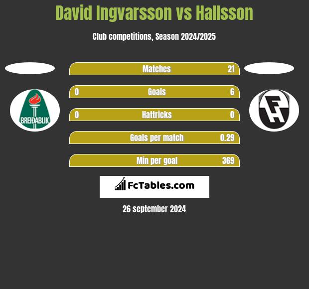 David Ingvarsson vs Hallsson h2h player stats