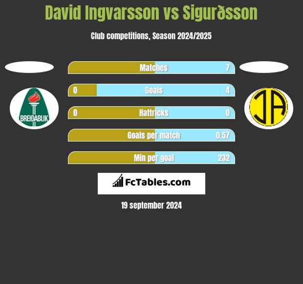 David Ingvarsson vs Sigurðsson h2h player stats