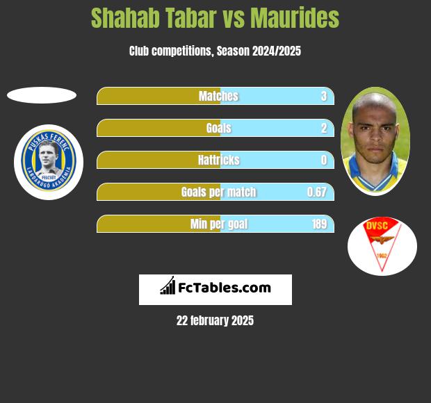 Shahab Tabar vs Maurides h2h player stats