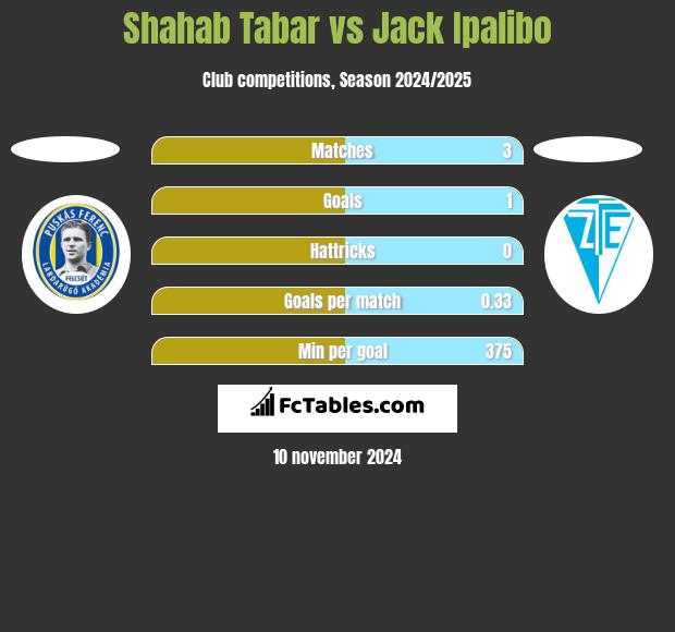 Shahab Tabar vs Jack Ipalibo h2h player stats