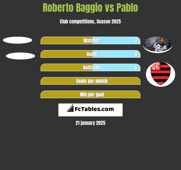 Roberto Baggio vs Pablo h2h player stats