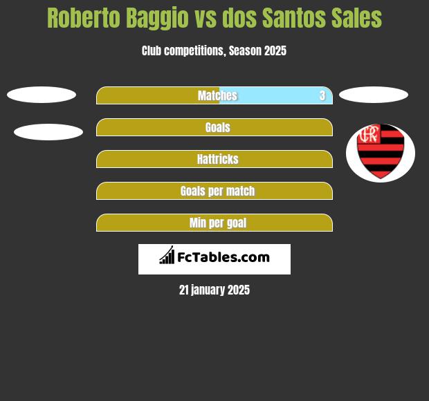 Roberto Baggio vs dos Santos Sales h2h player stats