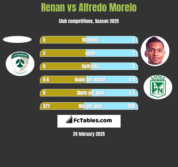 Renan vs Alfredo Morelo h2h player stats