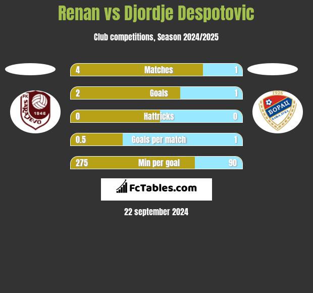 Renan vs Djordje Despotovic h2h player stats