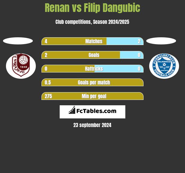 Renan vs Filip Dangubic h2h player stats