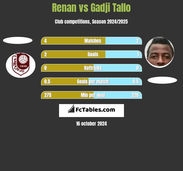 Renan vs Gadji Tallo h2h player stats