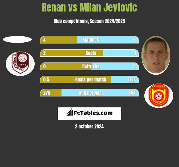 Renan vs Milan Jevtovic h2h player stats