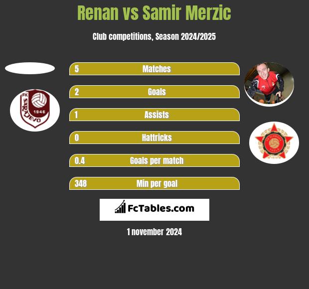 Renan vs Samir Merzic h2h player stats