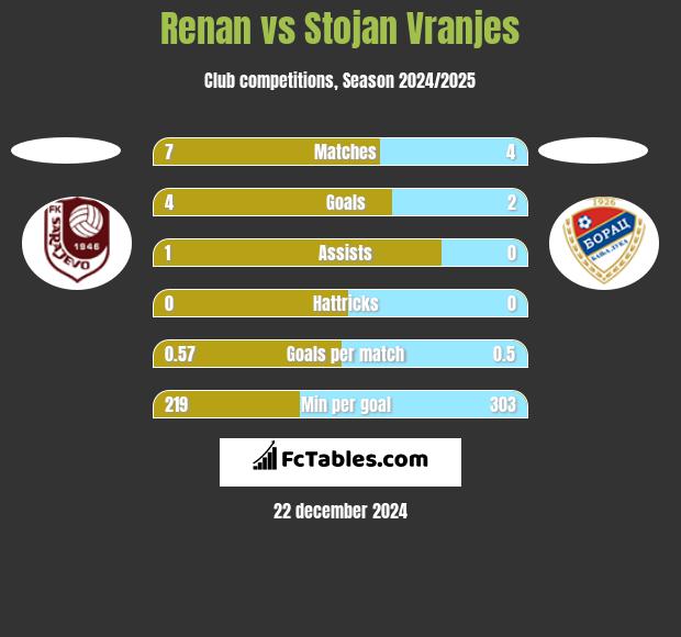 Renan vs Stojan Vranjes h2h player stats