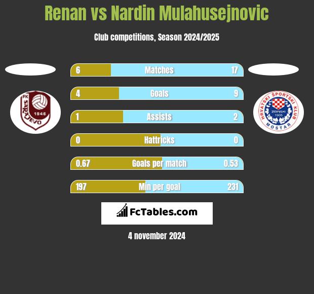 Renan vs Nardin Mulahusejnovic h2h player stats