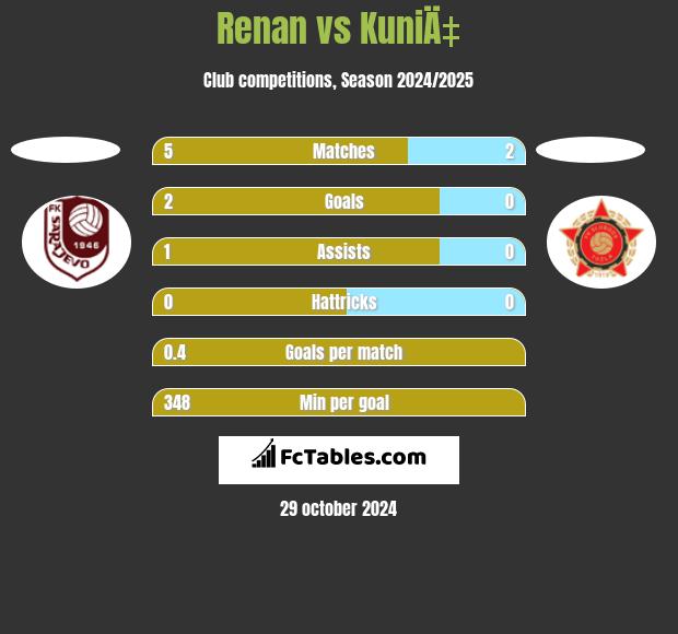 Renan vs KuniÄ‡ h2h player stats