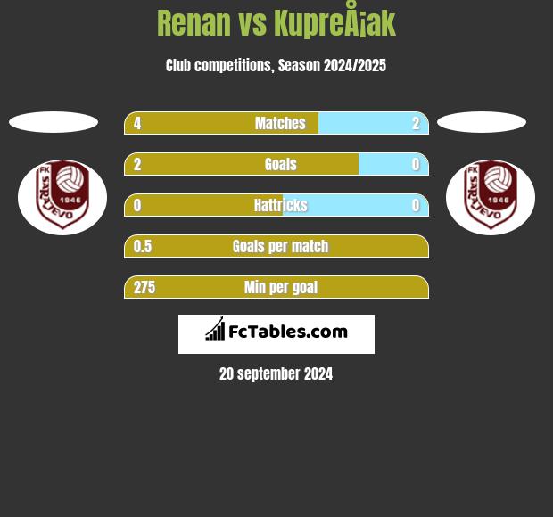 Renan vs KupreÅ¡ak h2h player stats