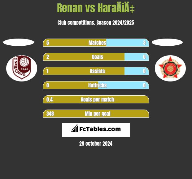 Renan vs HaraÄiÄ‡ h2h player stats