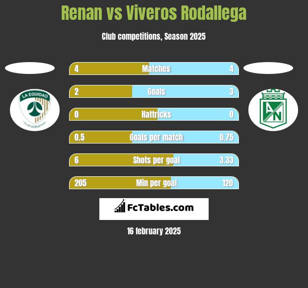 Renan vs Viveros Rodallega h2h player stats