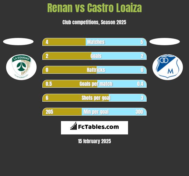 Renan vs Castro Loaiza h2h player stats