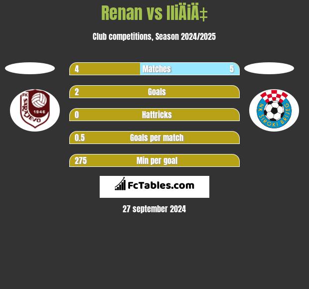 Renan vs IliÄiÄ‡ h2h player stats