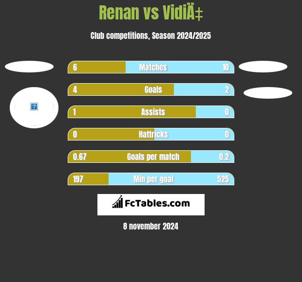 Renan vs VidiÄ‡ h2h player stats