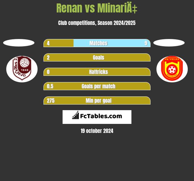 Renan vs MlinariÄ‡ h2h player stats