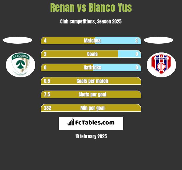 Renan vs Blanco Yus h2h player stats