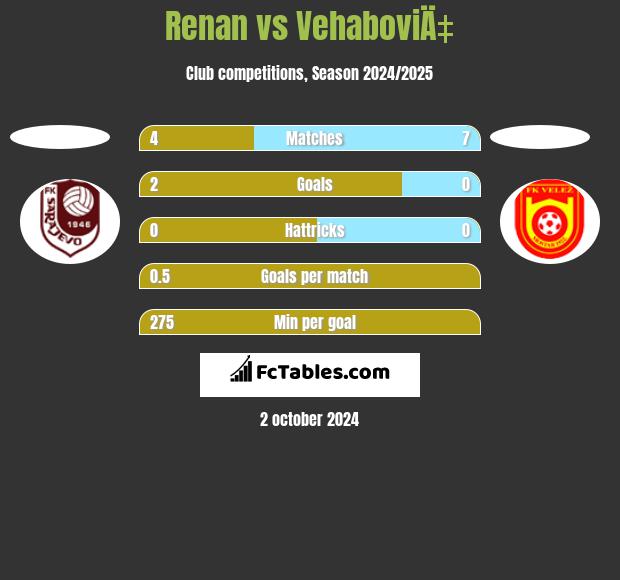 Renan vs VehaboviÄ‡ h2h player stats