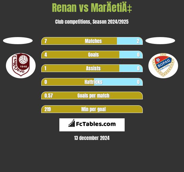 Renan vs MarÄetiÄ‡ h2h player stats